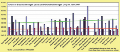 Abb. 1: Anteil und Größe der landwirtschaftlich genutzten Fläche in den Kreisen NRWs (Quelle: Statistisches Jahrbuch 2008, Karte: Dr. Waldapfel/ Kreis Mettmann)